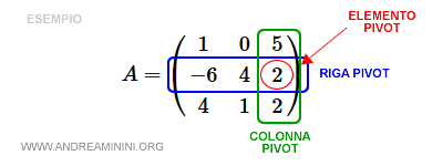 Pivot operation in a matrix Andrea Minini