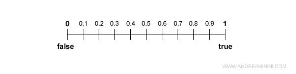 fuzzy logic scale