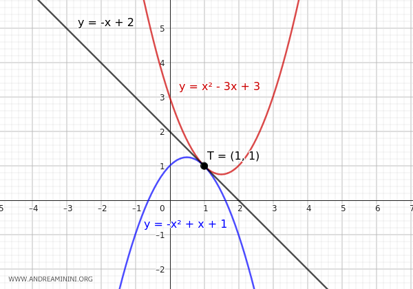 A Pencil Of Parabolas Tangent To A Line - Andrea Minini