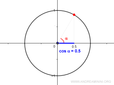 Arccosine Explained Simply | Trigonometry - Andrea Minini