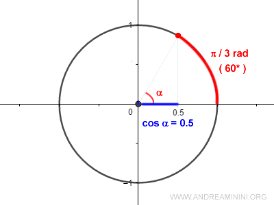 Arccosine Explained Simply | Trigonometry - Andrea Minini