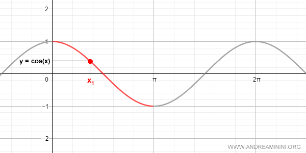 arccosine-explained-simply-trigonometry-andrea-minini