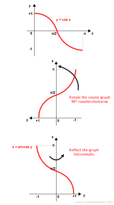 Arccosine Explained Simply | Trigonometry - Andrea Minini