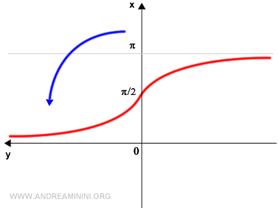 Arccotangent Explained Simply - Andrea Minini