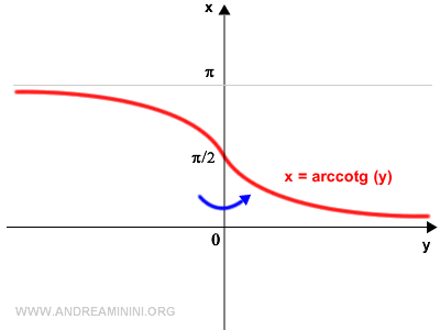 Arccotangent Explained Simply - Andrea Minini