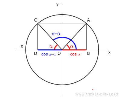 Associated Angles: α and π-α in Trigonometry - Andrea Minini