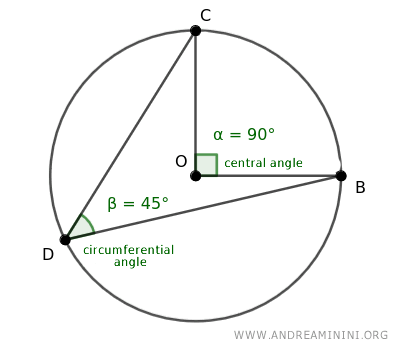 Central Angle of a Circle Explained - Andrea Minini