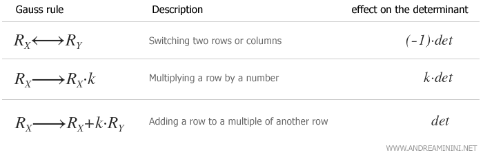 Determinant of a matrix Andrea Minini