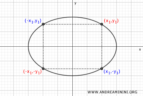 Ellipses: Definition, Properties, And Practical Examples - Andrea Minini