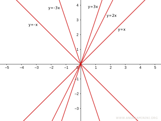 equation-of-a-line-explained-simply-andrea-minini