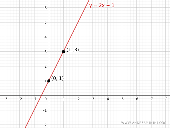 Equation of a Line Through a Point with a Given Slope - Andrea Minini