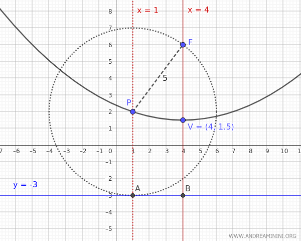 How to Determine the Equation of a Parabola Given a Point and the Focus ...