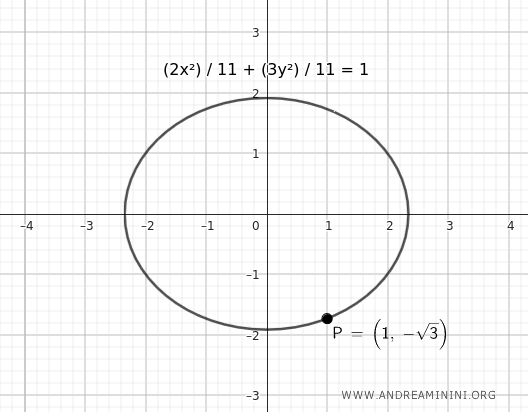 How To Determine The Equation Of An Ellipse Given A Point And ...