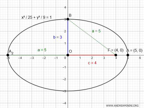 How To Find The Equation Of An Ellipse Given A Focus And A Semi-Axis ...