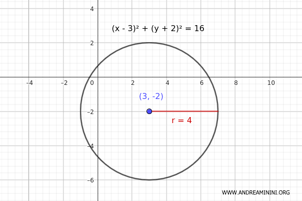 How to Find the Radius of a Circle - Andrea Minini