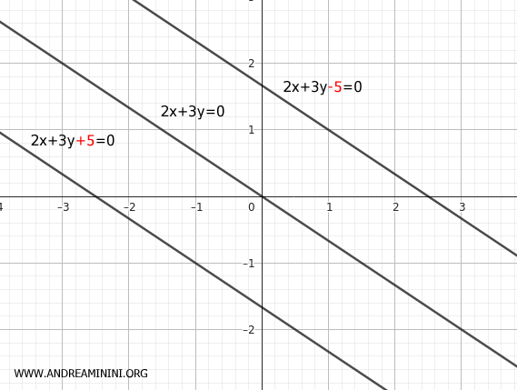 Pencil of Parallel Lines: set of all lines in the plane that are ...