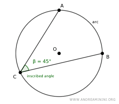 Inscribed angle - Andrea Minini