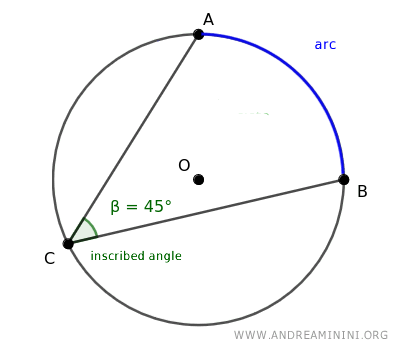 Inscribed angle - Andrea Minini