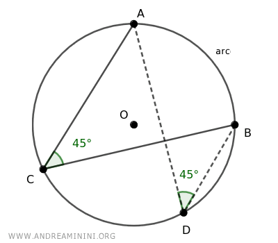 Inscribed angle - Andrea Minini