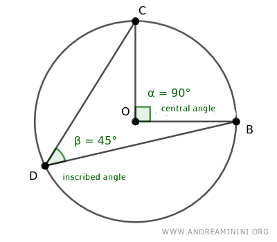 Central Angle of a Circle Explained - Andrea Minini