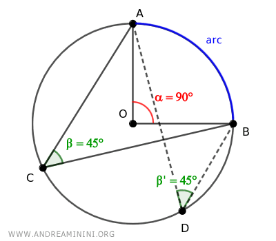 Inscribed angle - Andrea Minini