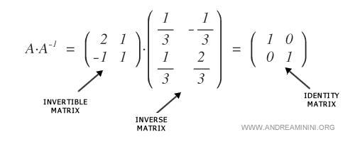 Invertible and Inverse Matrices - Andrea Minini