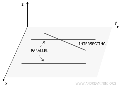 Coplanar, Skew, Parallel, or Intersecting Lines in Space - Andrea Minini