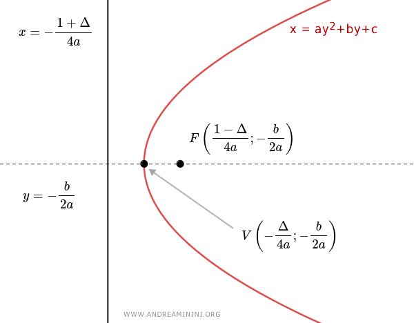 Parabola Equation: Components, Special Cases, and Graphical ...