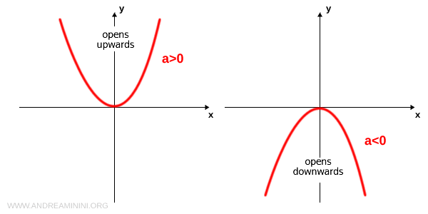 Parabola Equation: Components, Special Cases, and Graphical ...