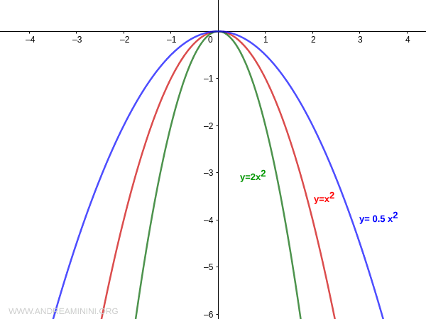 Parabolas: Definitions, Equations, and Practical Example - Andrea Minini