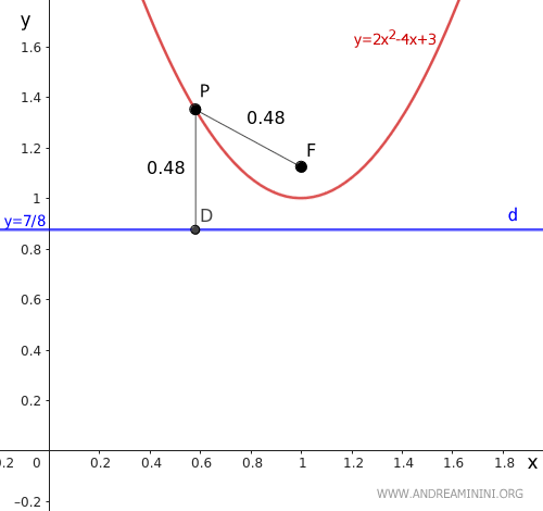 Parabolas: Definitions, Equations, and Practical Example - Andrea Minini