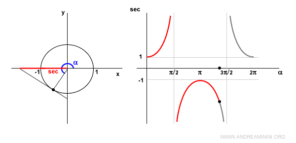 Secant in Trigonometry Explained Simply - Andrea Minini