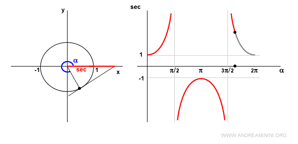 Secant in Trigonometry Explained Simply - Andrea Minini