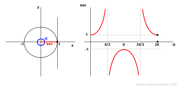 Secant in Trigonometry Explained Simply - Andrea Minini