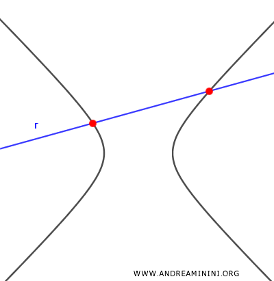 Secant, Tangent, or External Line to a Hyperbola - Andrea Minini