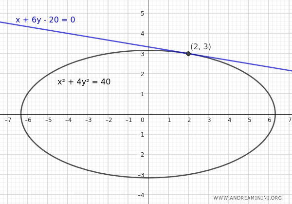 Secant, Tangent, or External Line to an Ellipse - Andrea Minini