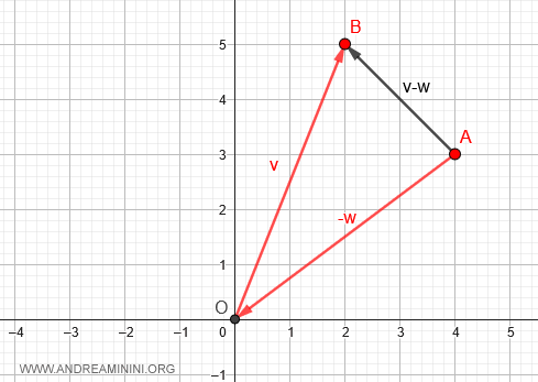 Vector Subtraction - Andrea Minini