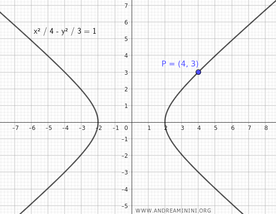 Tangent line equation involving a point of tangency of hyperbola ...