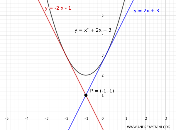 Tangent Lines to a Parabola - Andrea Minini