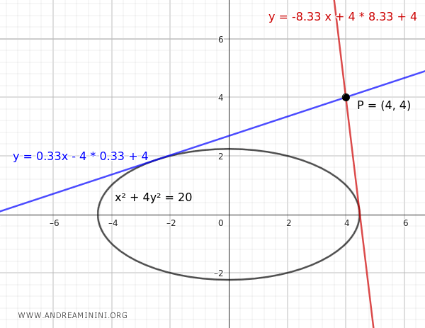 Tangent Lines to an Ellipse Passing Through a Point P - Andrea Minini