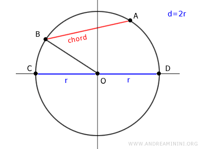 The Diameter is Longer Than Any Chord That Doesn't Pass Through the ...