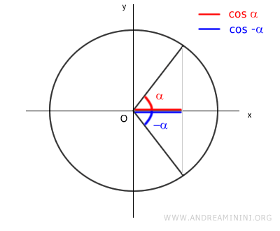 Trigonometric Equation cos(a) = cos(b) - Andrea Minini