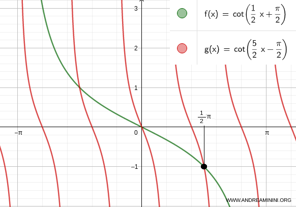 Trigonometric Equation in the Form cot a = cot b - Andrea Minini