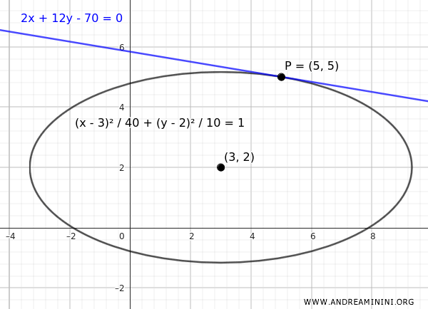 Ellipse Tangent Line Formulas - Andrea Minini